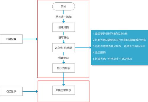 电商产品设计 后台营销功能模块设计 限时秒杀 四